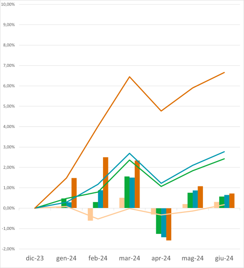 Grafico linee 30 6 2024 IT