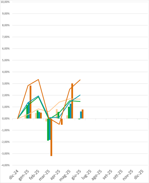 Grafico linee 30062025 IT
